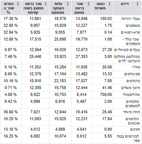 twin summer Citizen נחשפות המשכורות בעיריית הוד השרון: ומי במקום הראשון?