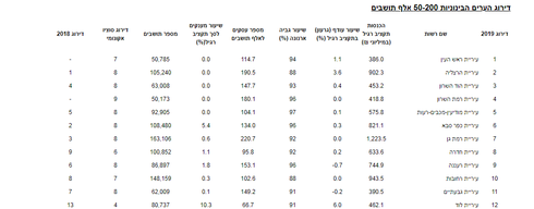 עיר איתנה הוד השרון בצמרת הרשויות החזקות כלכלית בישראל