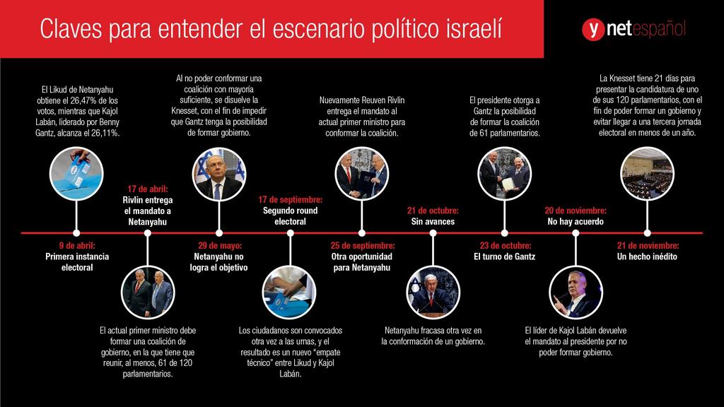 Escenario político israelí