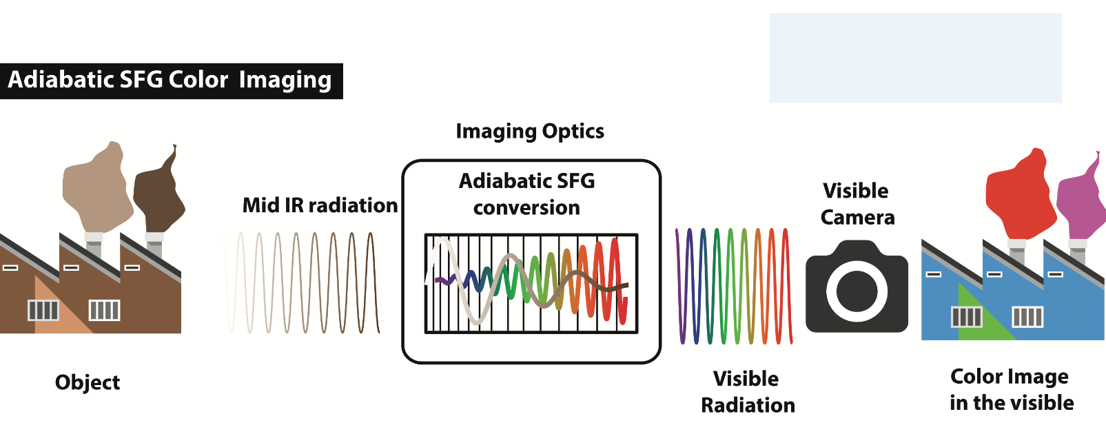  Una fábrica (izquierda) emite radiación electromagnética en el campo infrarrojo. La tecnología de la Universidad de Tel Aviv convierte las ondas al campo de la luz visible (en el centro). Estas ondas son captadas por una cámara estándar y nos permiten ver el color único de los gases emitidos por las chimeneas de la fábrica (derecha).