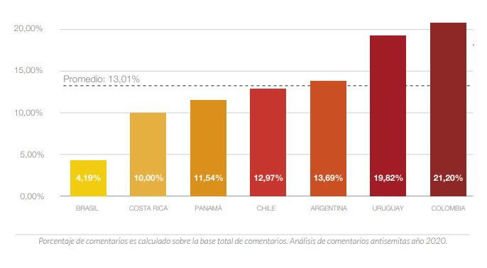 Porcentaje de comentarios con contenido antisemita en noticias que involucran a las comunidades judías o a Israel.