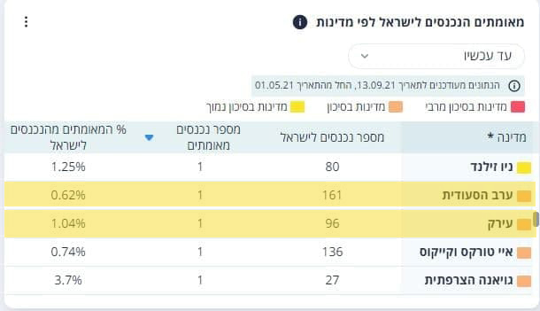 El sitio web del Ministerio de Salud muestra ingresos a Israel desde Irak y Arabia Saudita.