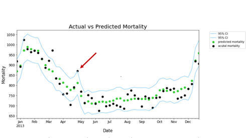 Un ejemplo (marcado con una flecha roja) de la mortalidad prevista (811) y la real (873) durante una ola de calor que comenzó en abril de 2013 en Israel.