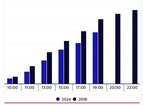 El cuadro exhibe las marcadas diferencias en la cantidad de votantes entre los años 2018 (en negro) y 2024 (en azul). 