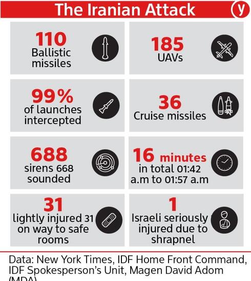 El ataque iraní contra Israel, en números.